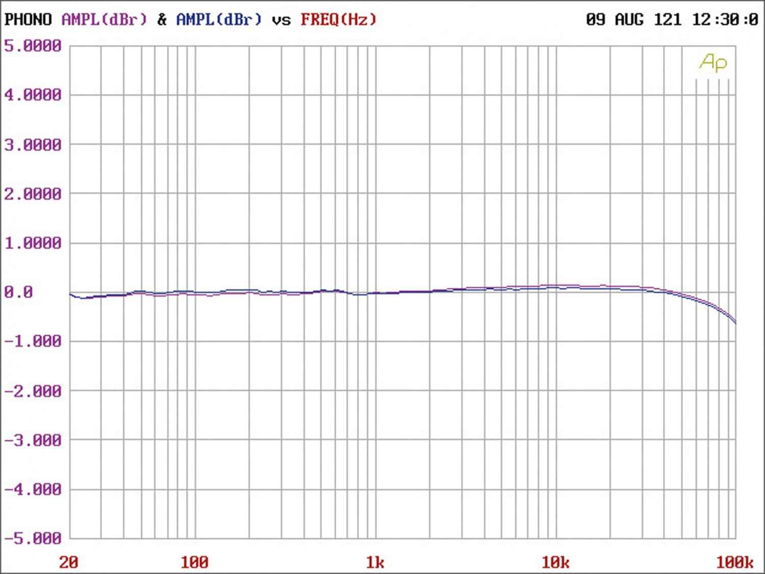 Phonovorstufe vom Studioprofi: Fidelice 7566, Bild 6 Phono Vorstufen Fidelice 7566 im Test, Bild 6