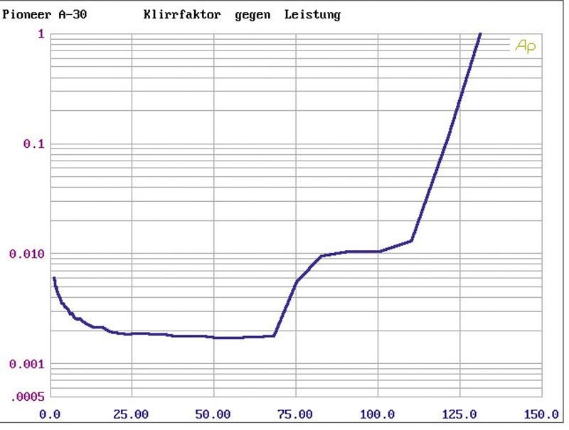 Vollverstärker Pioneer A-30, Pioneer PD-30 im Test , Bild 4