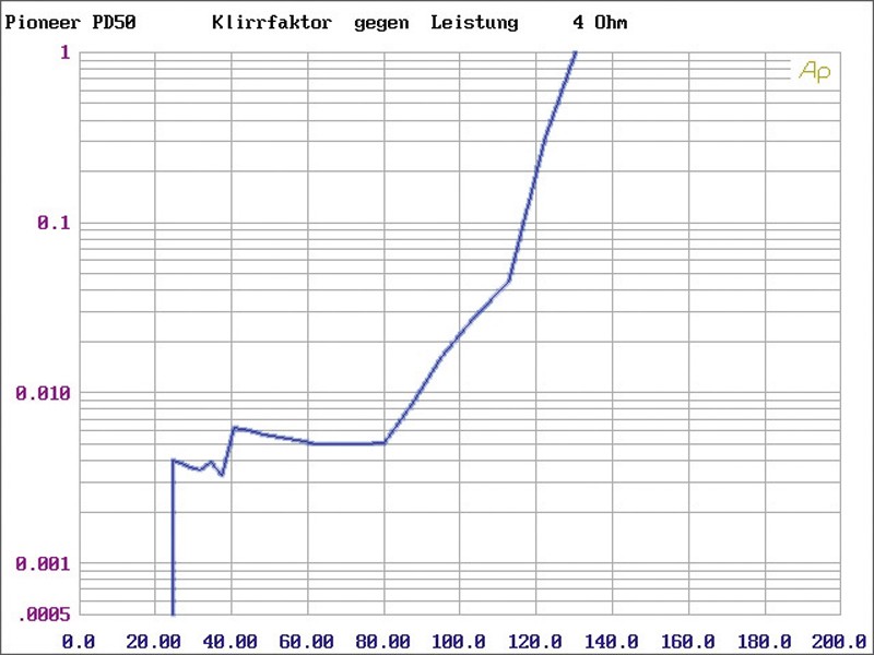 Vollverstärker Pioneer A-50, Pioneer PD-50 im Test , Bild 4