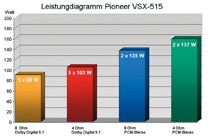 AV-Receiver Pioneer VSX-515 im Test, Bild 13