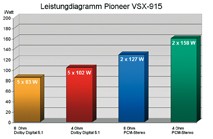 AV-Receiver Pioneer VSX-915 im Test, Bild 3