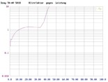 Vollverstärker Prima Luna Dialogue Two im Test, Bild 11