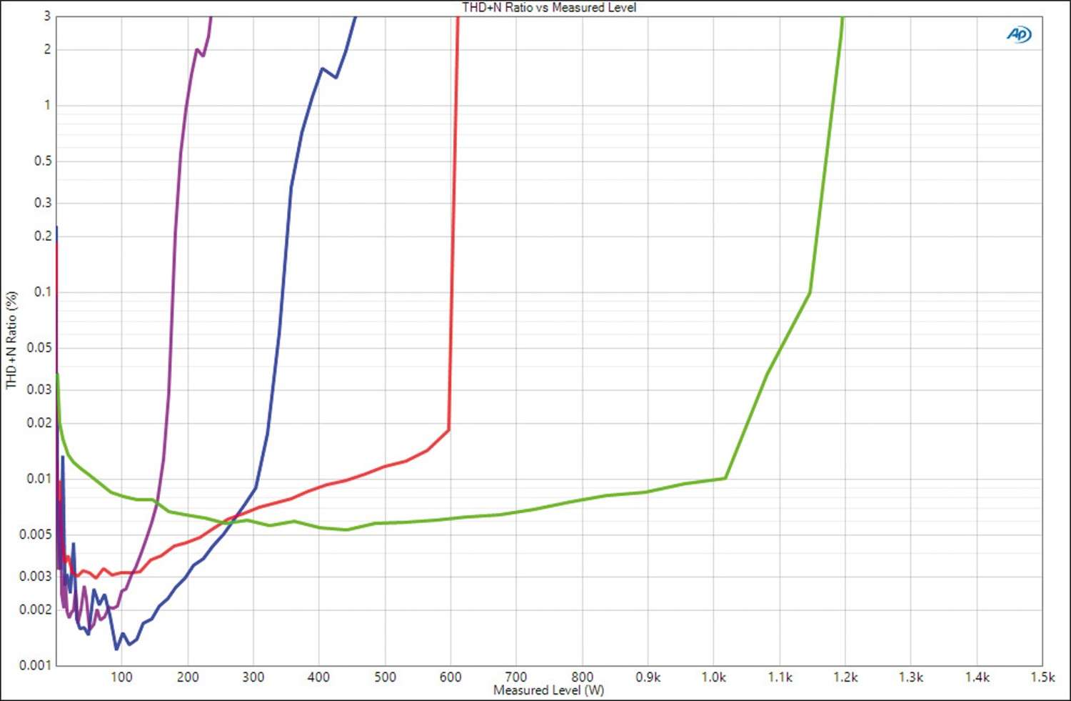 Endstufen Primare A35.8 im Test, Bild 9