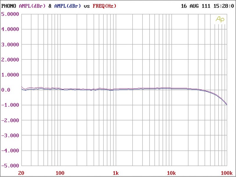 Phono Vorstufen Primare R-32 im Test, Bild 5