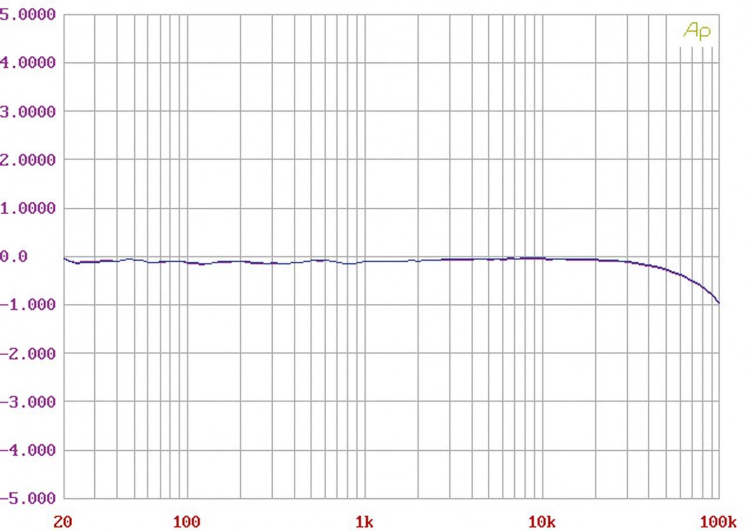 Phono Vorstufen Primare R-35 im Test, Bild 9