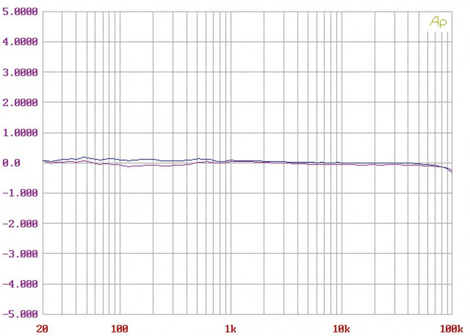 Phono Vorstufen PS Audio Stellar Phono Preamplifier im Test, Bild 9