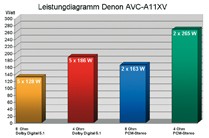 AV-Receiver Denon AVC-A11XV im Test, Bild 10