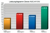 AV und Webmaster: Denon AVC-A11XV, Bild 10 AV-Receiver Denon AVC-A11XV im Test, Bild 10