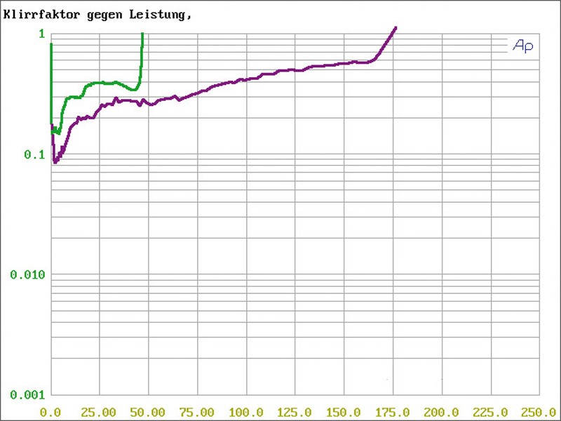 I-sotec I-soamp 4D, Bild 20 Car-HiFi Endstufe 4-Kanal I-sotec I-soamp 4D im Test, Bild 20