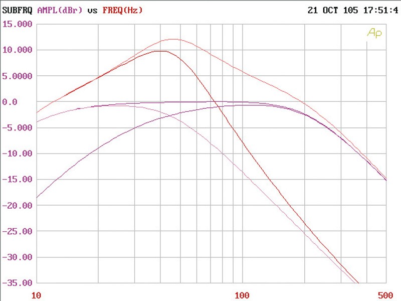 Car-HiFi Endstufe Mono Crunch Groundpounder GP1500.1 im Test, Bild 10
