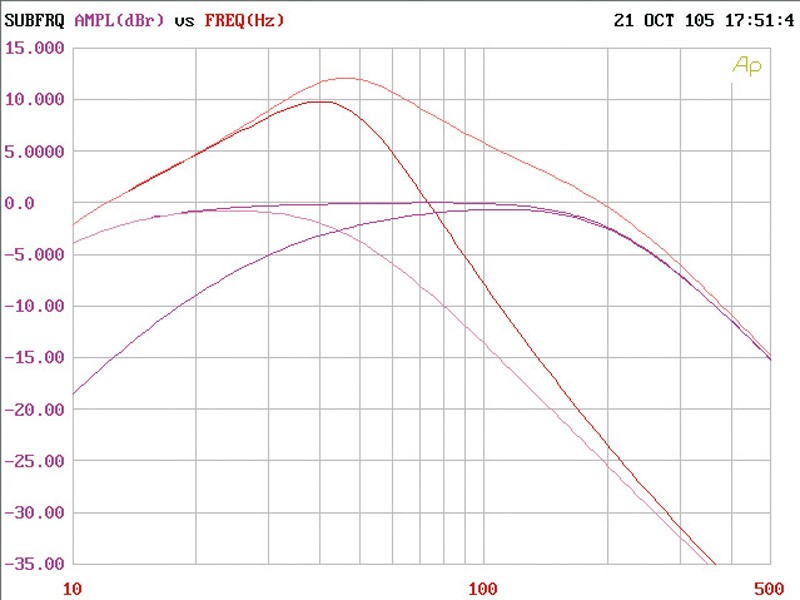 Crunch Groundpounder GP1500.1, Bild 10 Car-HiFi Endstufe Mono Crunch Groundpounder GP1500.1 im Test, Bild 10