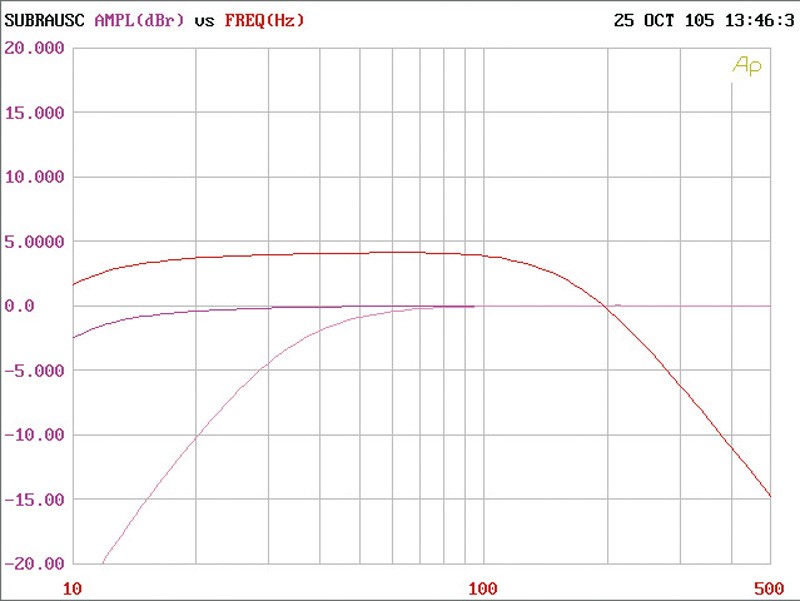 Rockford Fosgate Punch P3001, Bild 22 Car-HiFi Endstufe Mono Rockford Fosgate Punch P3001 im Test, Bild 22