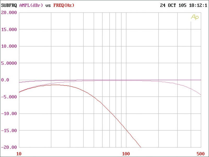 Rodek R1500A2, Bild 24 Car-HiFi Endstufe Mono Rodek R1500A2 im Test, Bild 24