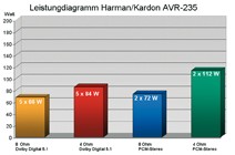 Harman Kardon AVR-235, Bild 3 AV-Receiver Harman Kardon AVR-235 im Test, Bild 3