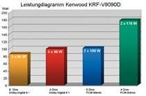 Kenwood KRF-V9090D, Bild 8 AV-Receiver Kenwood KRF-V9090D im Test, Bild 8