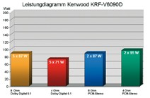 AV-Receiver Kenwood KRF-V6090D im Test, Bild 3