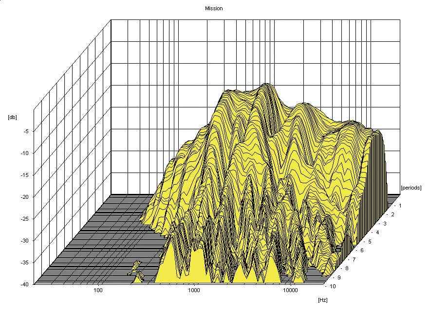 Mission FS1-AV, Bild 9 Lautsprecher Surround Mission FS1-AV im Test, Bild 9
