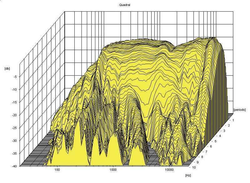 Quadral TX5, Bild 13 Lautsprecher Surround Quadral TX5 im Test, Bild 13