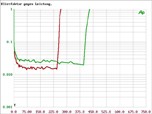 Serientest: Crunch GTX2600, Crunch GTX4800, Crunch GTX5900, Crunch GTX3000D, Bild 12 Car-HiFi Endstufe 2-Kanal Crunch GTX2600, Crunch GTX4800, Crunch GTX5900, Crunch GTX3000D im Test , Bild 12