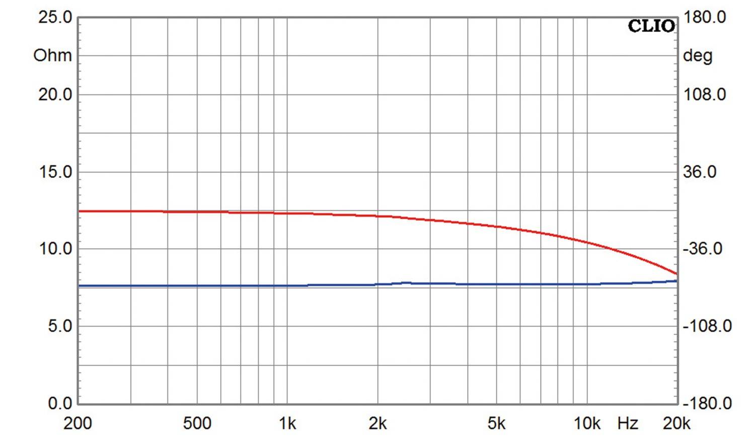 Lautsprecherbausätze Pure Dynamics Effi im Test, Bild 14