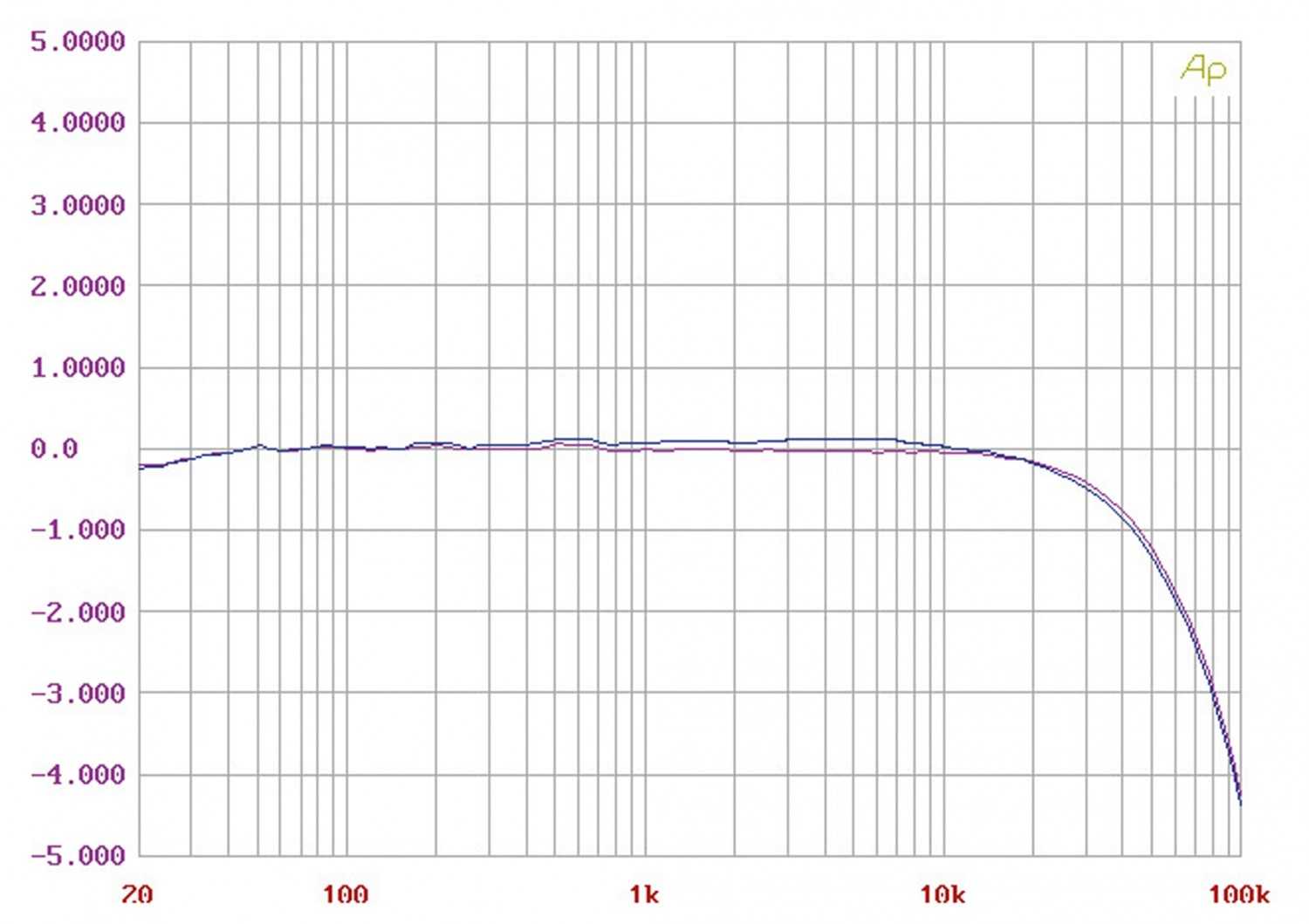 Phono Vorstufen Pure Dynamics KISS im Test, Bild 3