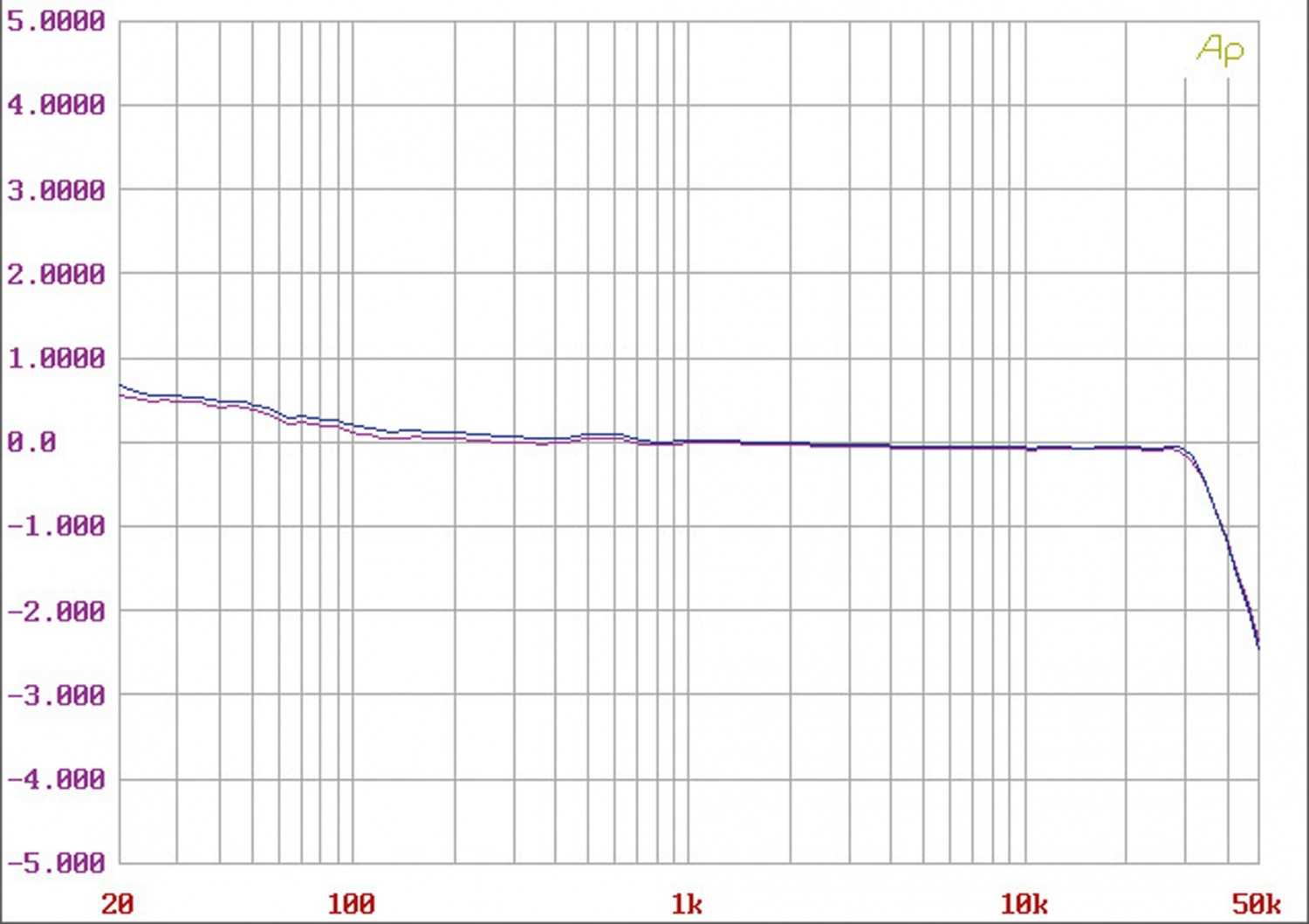 Phono Vorstufen Pure Dynamics Phono MM/MC MK.II im Test, Bild 5