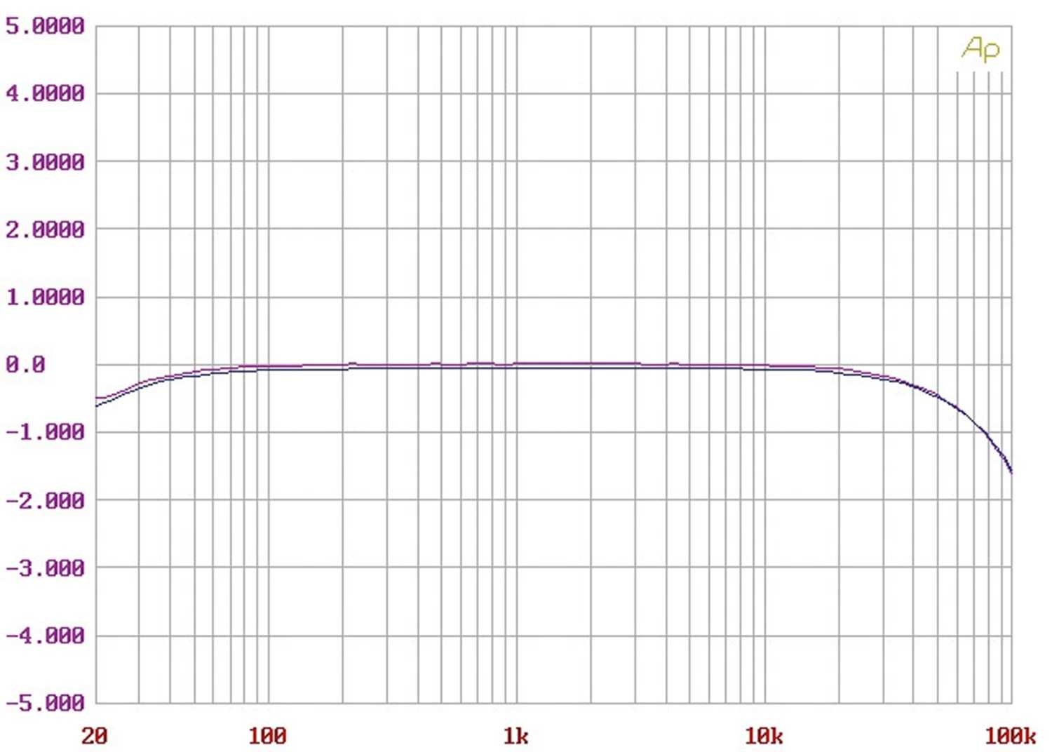 Phono Vorstufen PureAudio Vinyl Preamplifier im Test, Bild 10