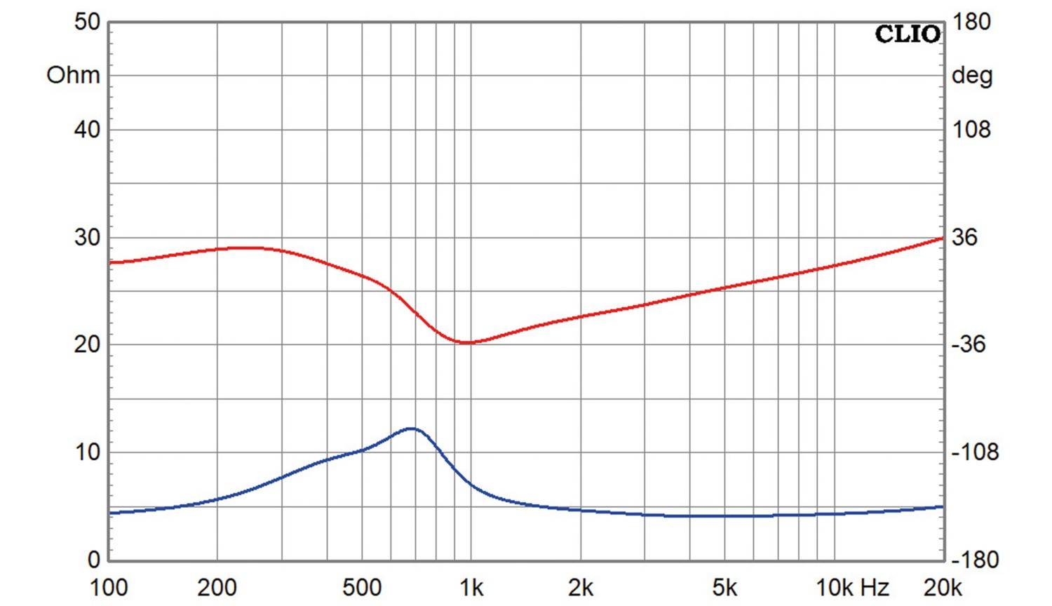 Lautsprecherchassis Hochtöner Purifi PTT1.3T04-HAG-01 im Test, Bild 3