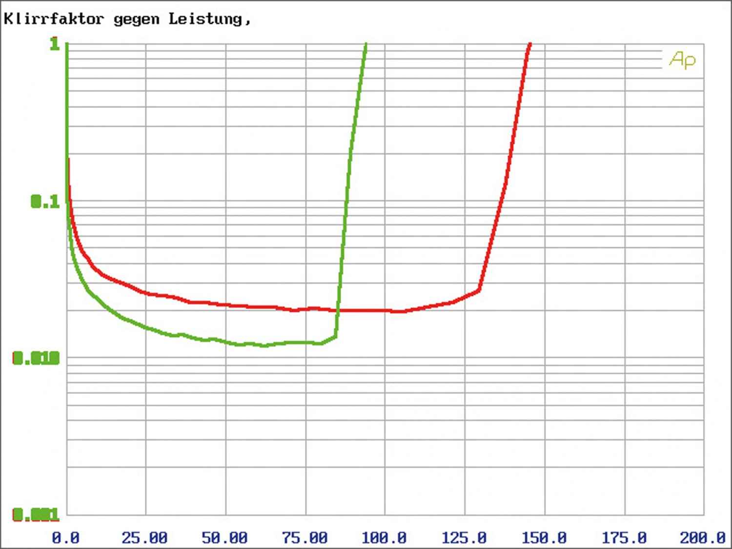 Car-HiFi Endstufe 4-Kanal Rainbow Beat 4 im Test, Bild 5