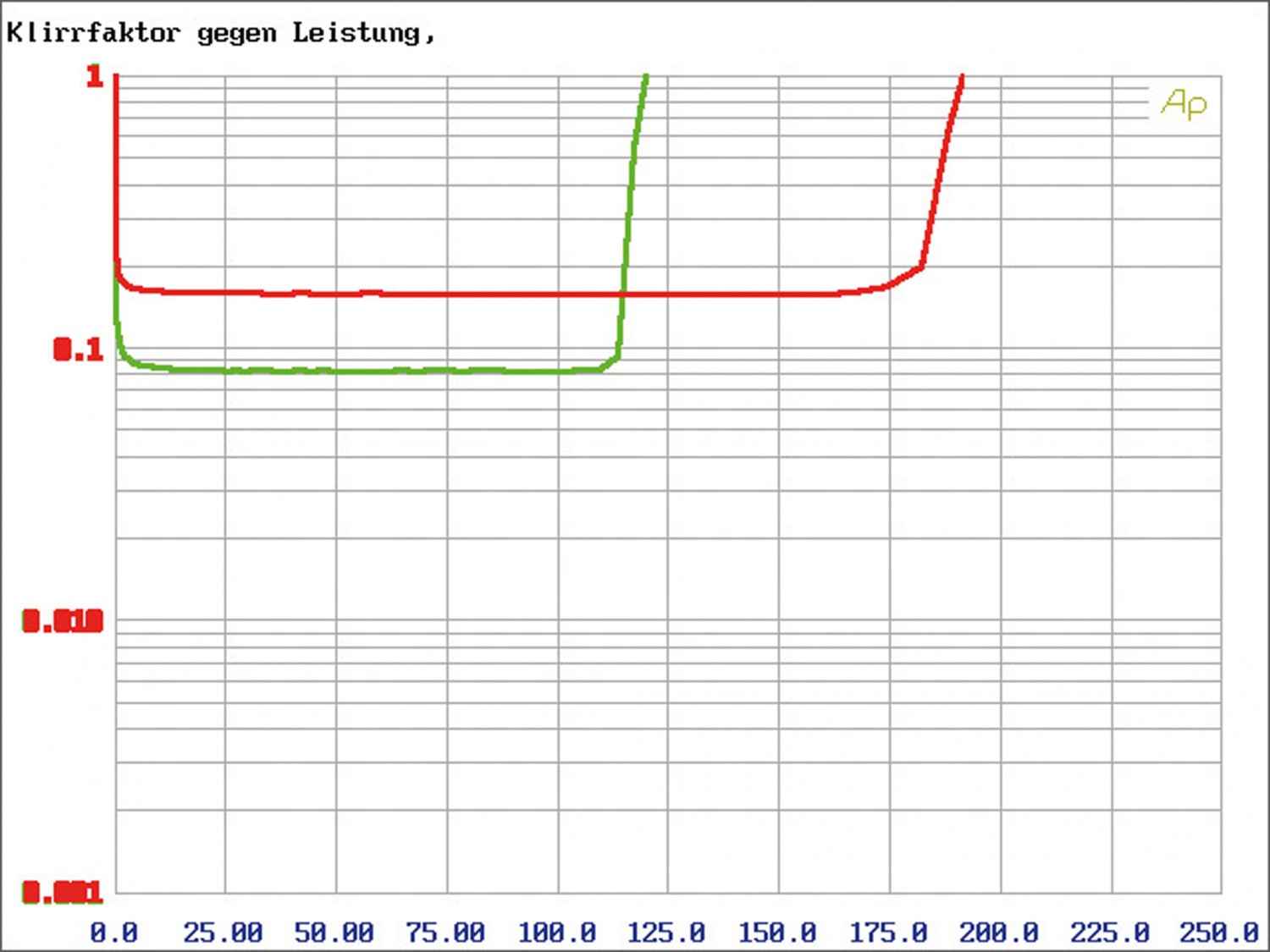 Car-HiFi Endstufe Mono Rainbow Germanium One, Rainbow Germanium Two, Rainbow Germanium Four im Test , Bild 10