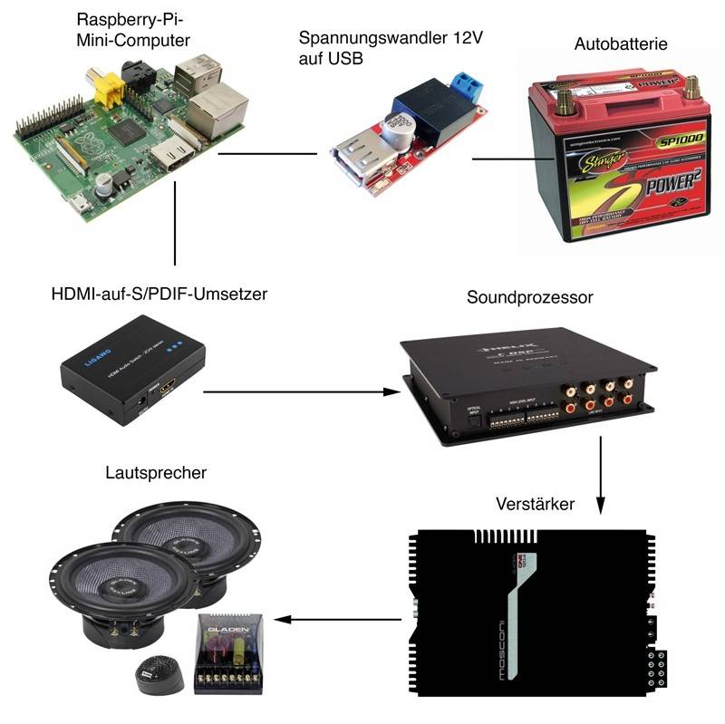 Zubehör Car-Media Raspberry Pi Raspberry Pi im Test, Bild 5