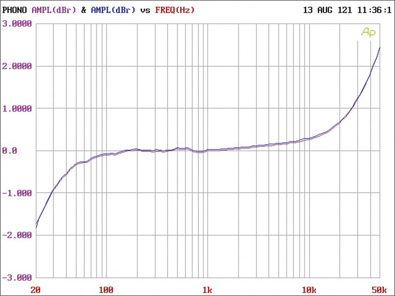 Phono Vorstufen RCM Big Phono im Test, Bild 10