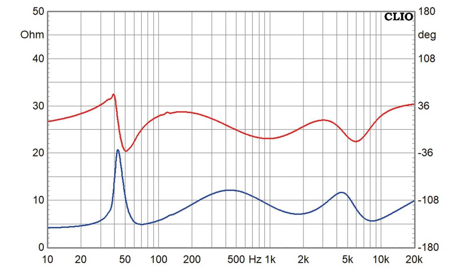 Lautsprecherbausätze Reckhorn K+T Cheap Trick 318 im Test, Bild 10