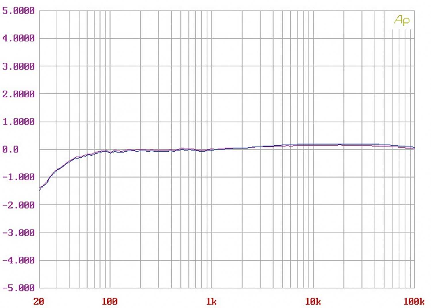 Phono Vorstufen Rega Aura im Test, Bild 4