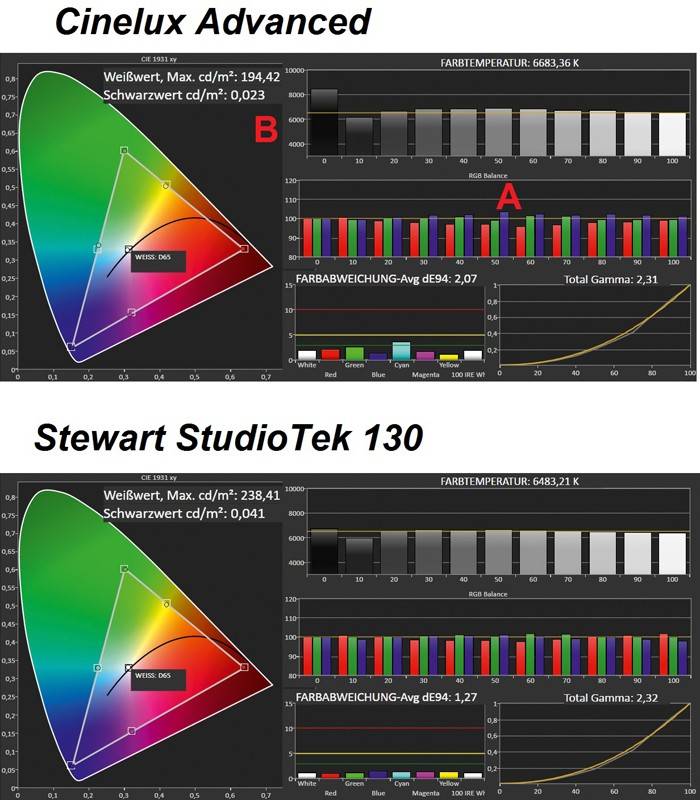 Leinwände Reprolux Screens Cinelux Advanced im Test, Bild 4