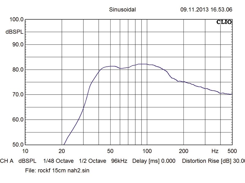 Car-Hifi Subwoofer Chassis Rockford Fosgate P2 D2-8 im Test, Bild 31