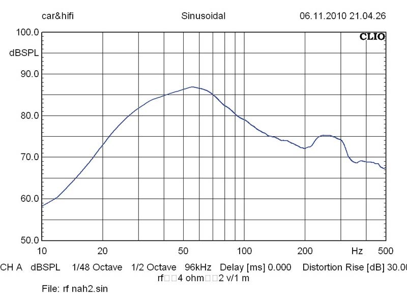 Car-Hifi Subwoofer Gehäuse Rockford Fosgate P3L-1X12 im Test, Bild 26