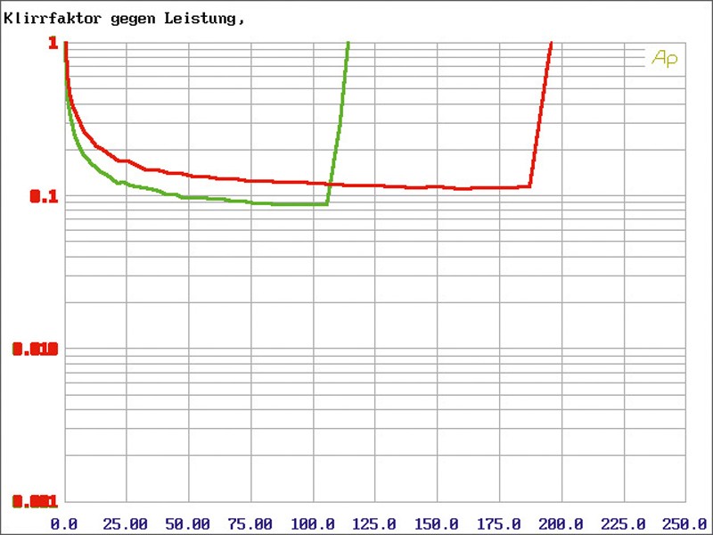 Car-HiFi Endstufe 4-Kanal Rockford Fosgate P400X1 im Test , Bild 13