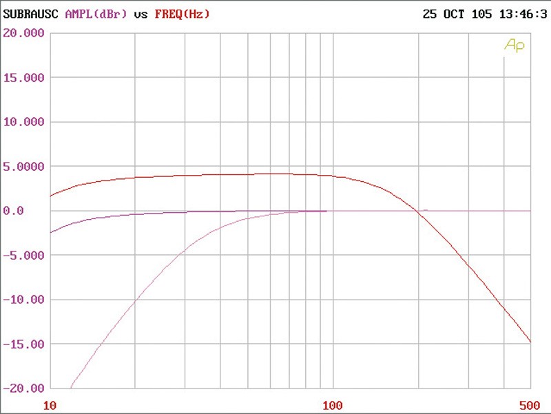 Car-HiFi Endstufe Mono Rockford Fosgate Punch P3001 im Test, Bild 22