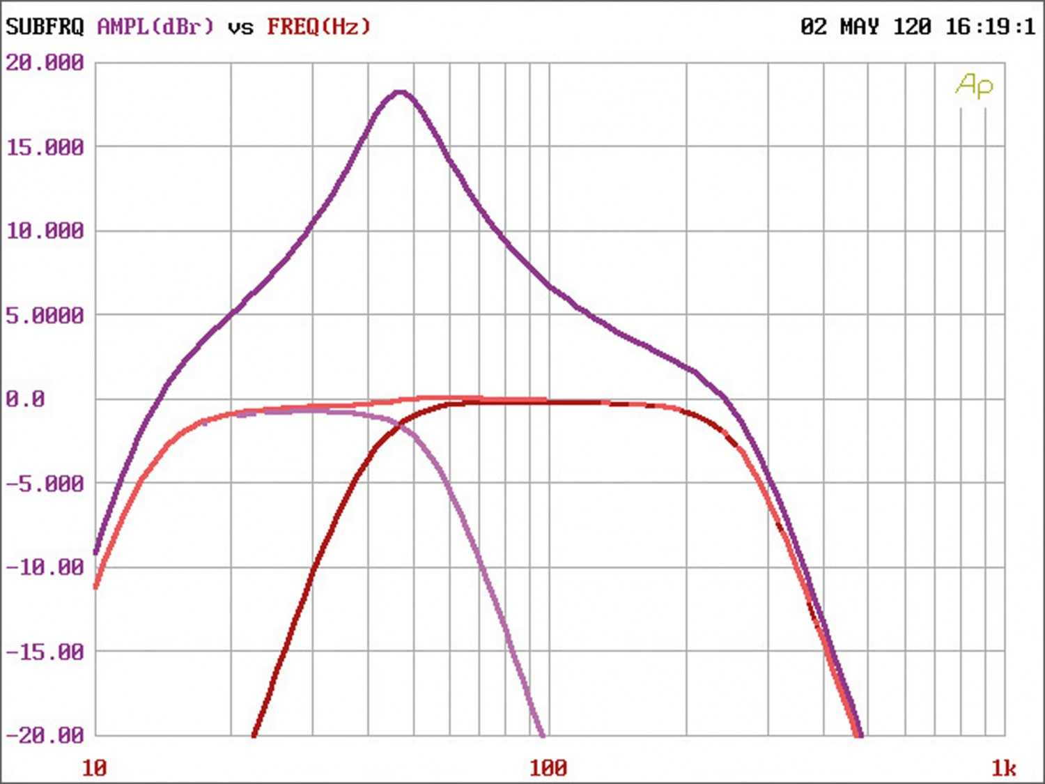 Car-HiFi Endstufe Mono rockford fosgate R2-500X1, rockford fosgate R2-1200X1, rockford fosgate R2-500X4 im Test , Bild 8