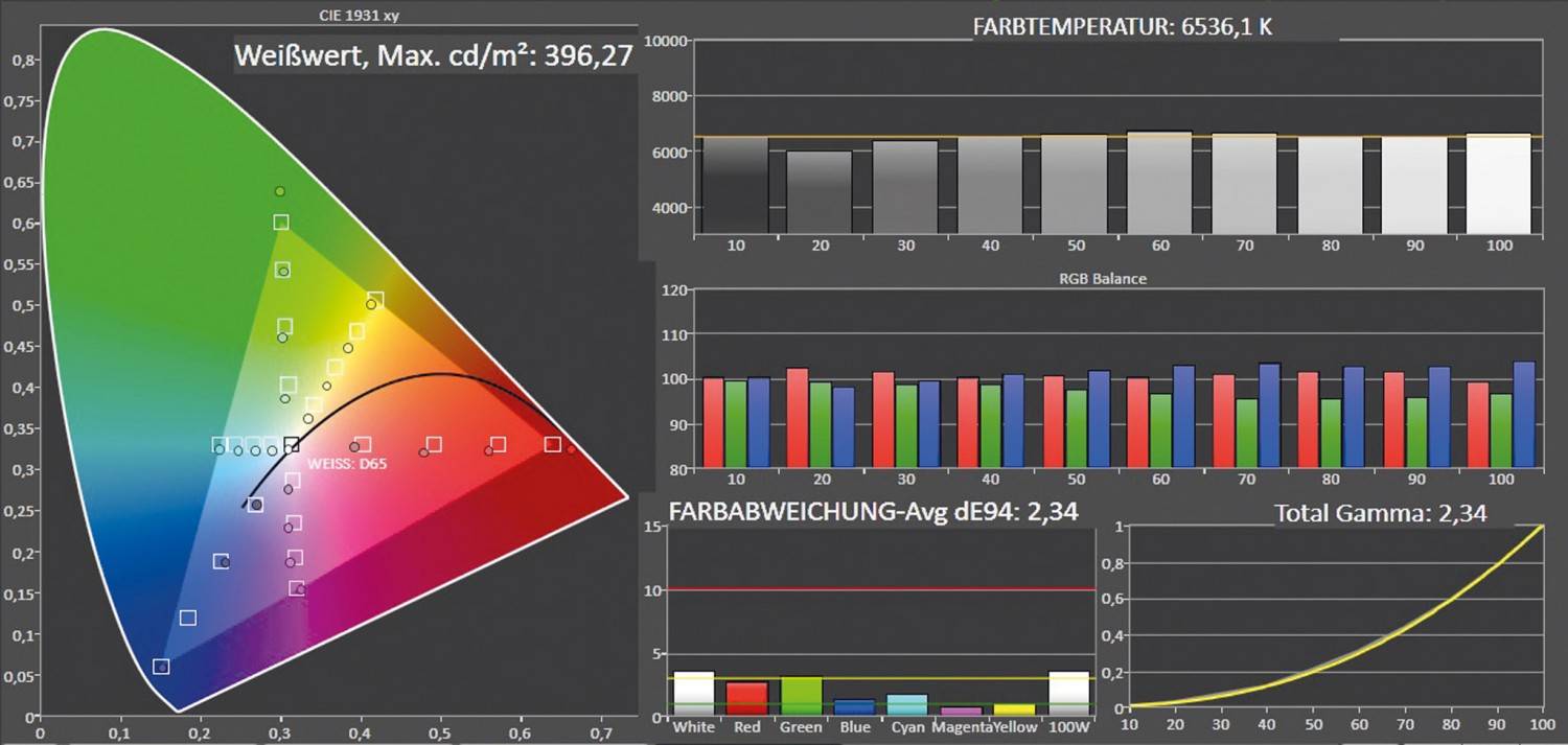 Fernseher Samsung QE65Q7F im Test, Bild 4