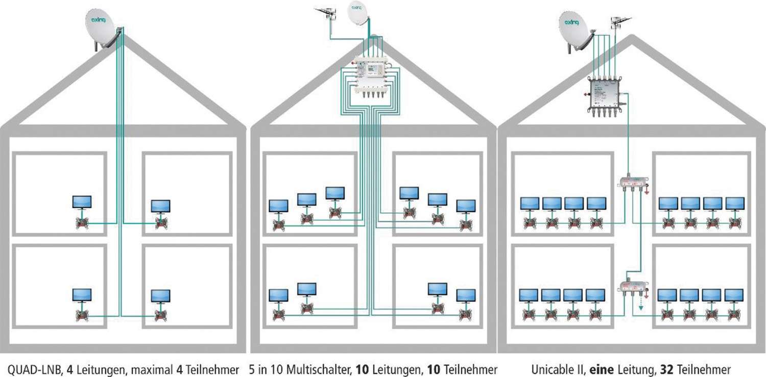 Platzsparende Sat-Verteilung: Axing Unicable II-System, Bild 5 Sat-Anlagen Axing Unicable II-System im Test, Bild 5