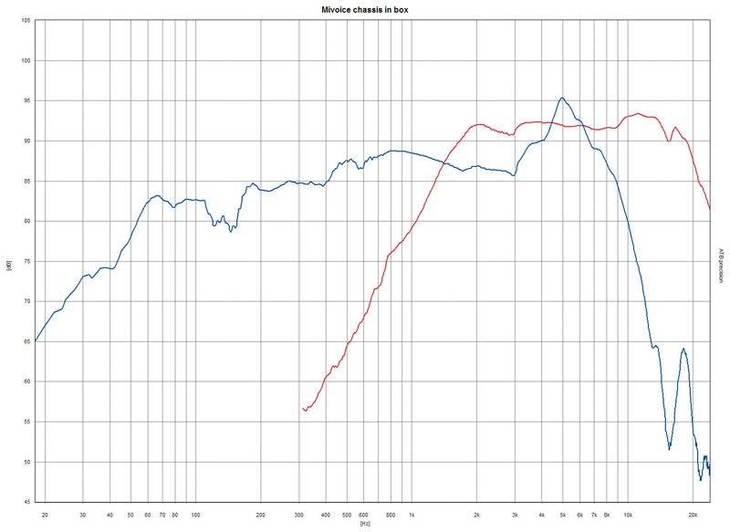 Stimmig: Mivoc K+T Mivoice 1, Bild 2 Selbstbauprojekt Mivoc K+T Mivoice 1 im Test, Bild 2