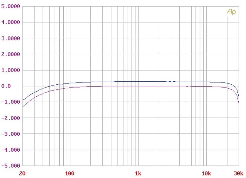 Stereovorstufen Silbatone C-100 im Test, Bild 8