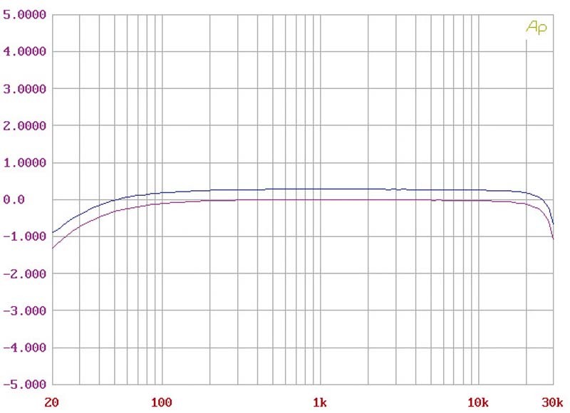 Stereovorstufen Silbatone C-100 im Test, Bild 8