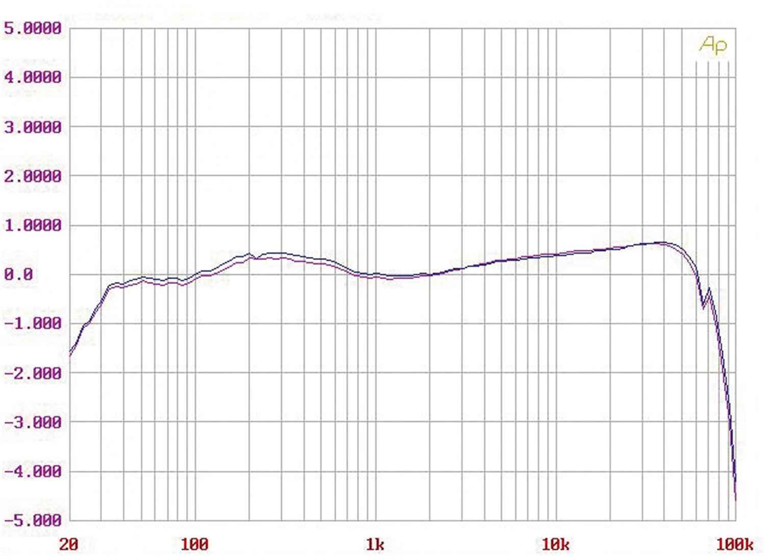 Phono Vorstufen Silvercore Phono One im Test, Bild 9