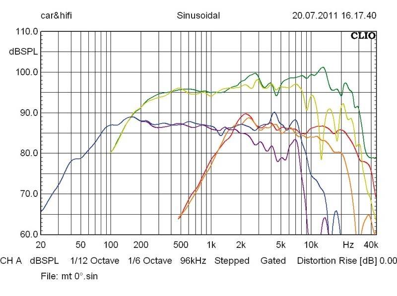 Car-HiFi-Lautsprecher 16cm SOaudio SO165-2.8/SO55neo/SO19neo im Test, Bild 5