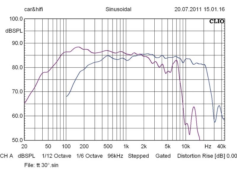 Car-HiFi-Lautsprecher 16cm SOaudio SO165-2.8/SO55neo/SO19neo im Test, Bild 6