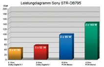 AV-Receiver Sony STR-DB795 im Test, Bild 3