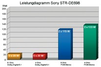 AV-Receiver Sony STR-DE598 im Test, Bild 16